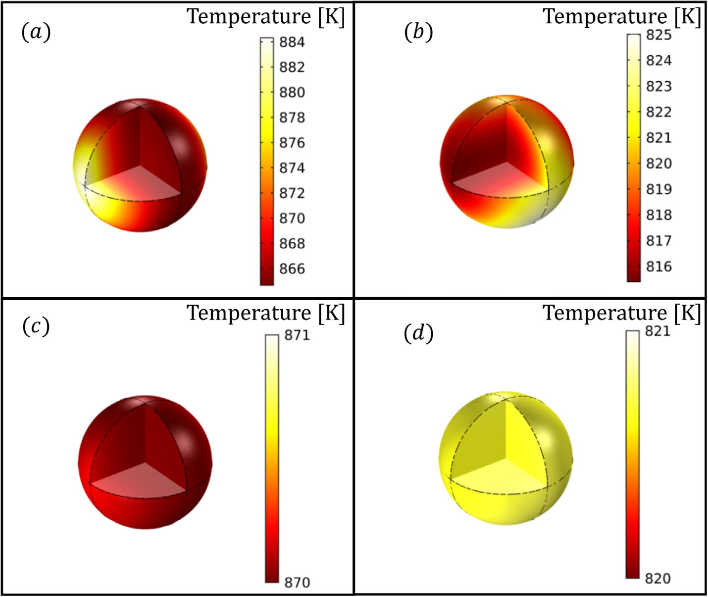 Intra-particle temperature profiles obtained from the detailed simulations of microwave-heating of spherical particles.